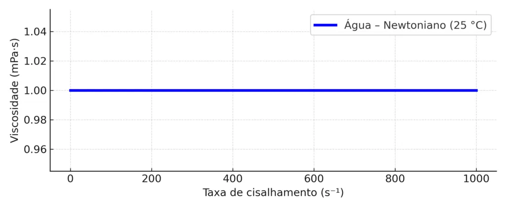 Gráfico de Fluido Newtoniano Água